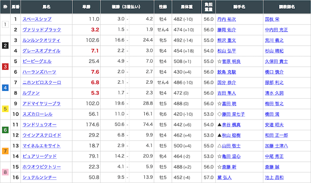 タズナ2021年1月17日有料情報出走前オッズ