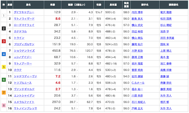 イマカチ河田ポイント出走表