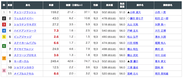 カチウマ無料情報中山3R出走表