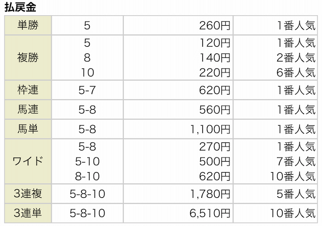 カチウマ1月5日無料情報結果