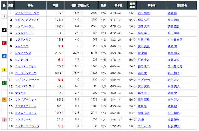 エコ競馬2020年11月15日阪神11R出走表