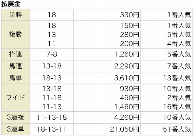 エコ競馬2020年11月15日阪神11Rの結果