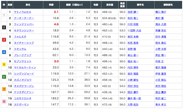 エコ競馬有料予想2021年1月17日中京5R出走表