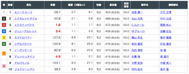 高配当XXX無料予想2020年11月8日東京5R出走表