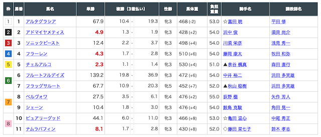 高配当XXX有料予想2020年12月19日中京2R出走表