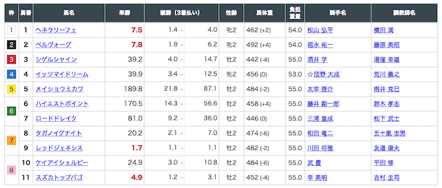 MUTETKI無料予想2020年12月5日阪神4R出走表