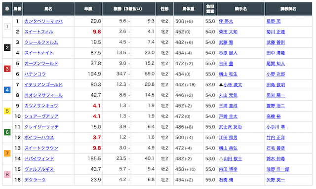 MUTEKI有料予想2020年12月26日中山1R出走表