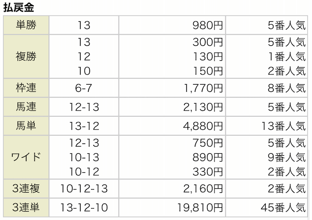 MUTEKI有料予想2020年12月26日中山1R結果