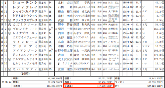 P4のレース売上と的中実績の整合性について