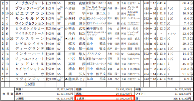 令和ケイバの過去の的中実績とJRAの売上の比較