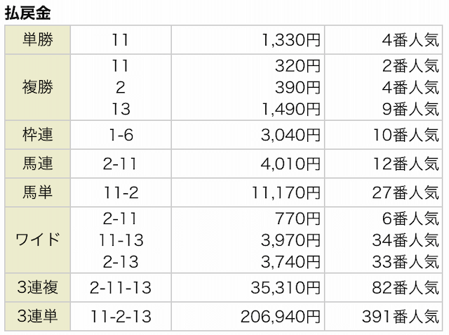 うまスタ無料予想2020年12月6日中京2R結果