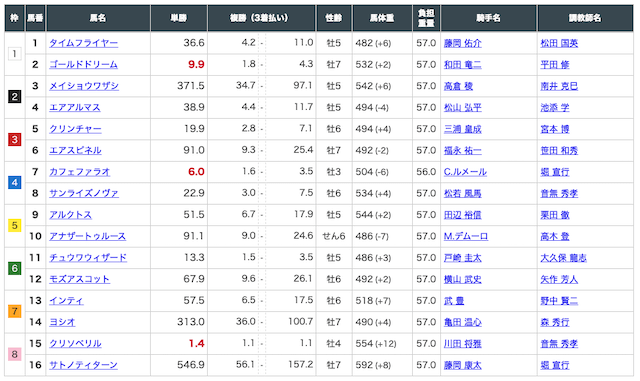 うまスタ無料予想2020年12月6日中京2R出走表