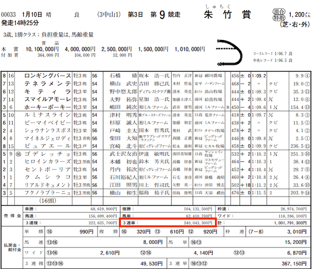 うまスタ有料予想控除