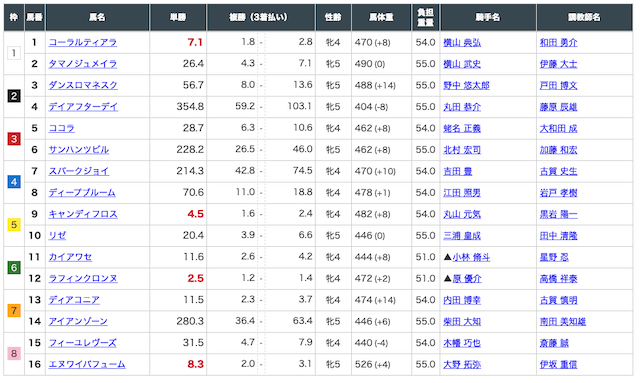 うまスタ有料予想2021年1月16日中山7R出走表