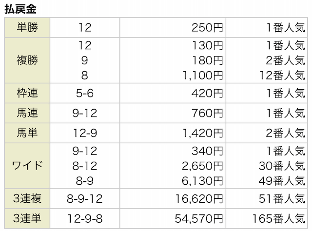 うまスタ有料予想2021年1月16日中山7R結果