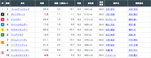 競馬情報ばかうけの3月7日の無料情報の出走表