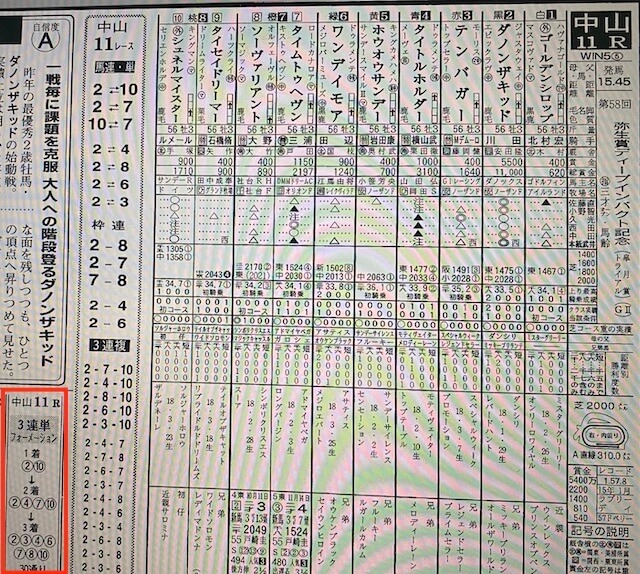 ばかうけの提供した弥生賞を対象とした某新聞社Aの予想