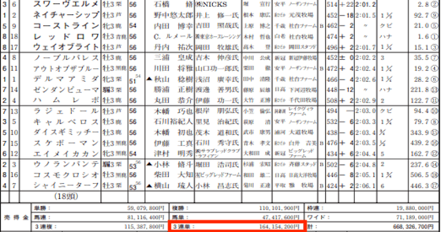 ばかうけの捏造を確認するJRAの売上