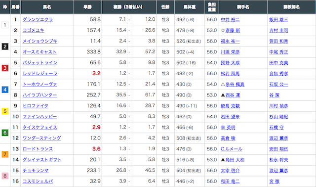 ばかうけの4月4日の有料プラン亀の玉手箱の出走表