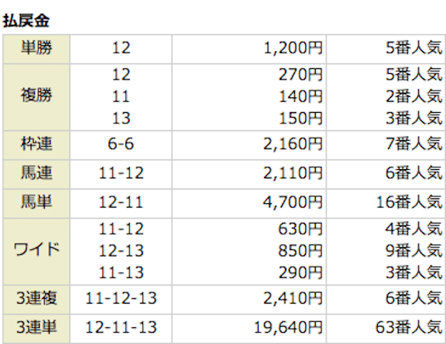 ばかうけの4月4日の有料プラン亀の玉手箱の予想の結果