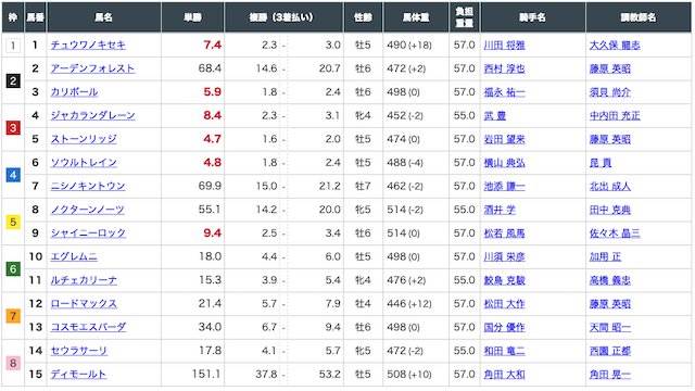 馬喰商会河田ポイント出走表