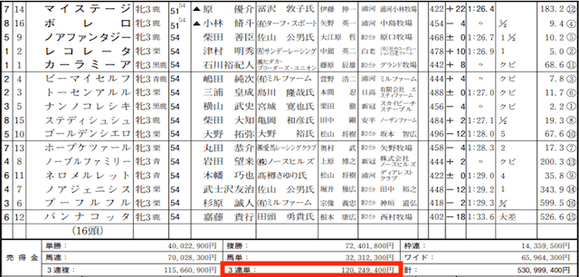 スマート万馬券の的中実績の捏造を確認するためのJRAの売上