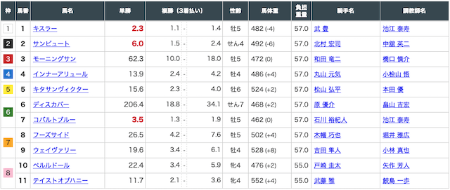 2021年5月27日東京8Rのオッズ