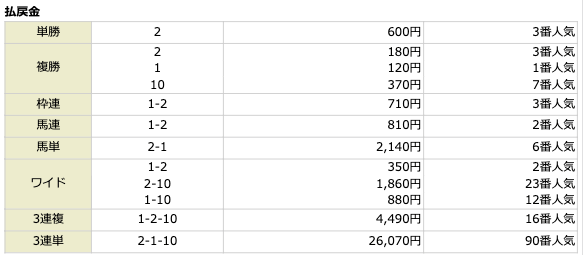 2021年5月27日東京8Rの結果