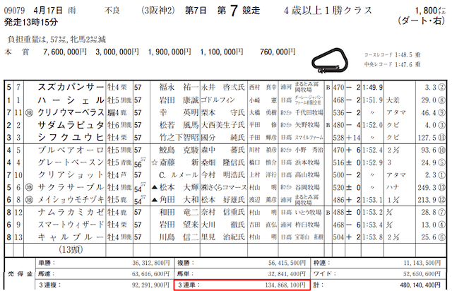 3連単の売上は134,868,100円