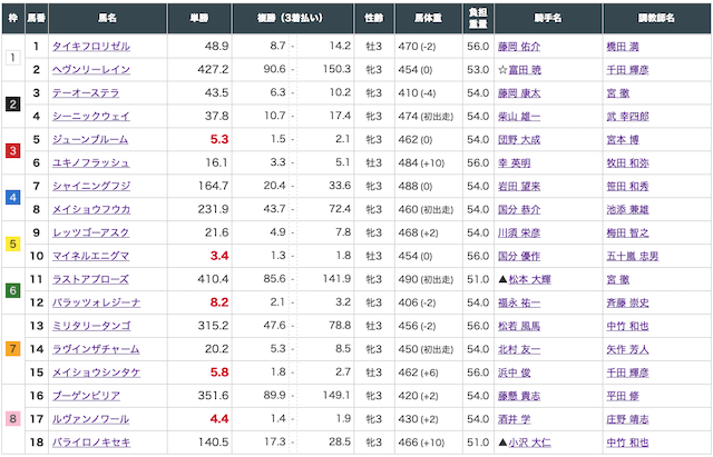 2021年5月1日の阪神3Rの出走表