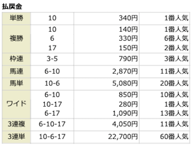 10−6−17。227倍。60番人気。