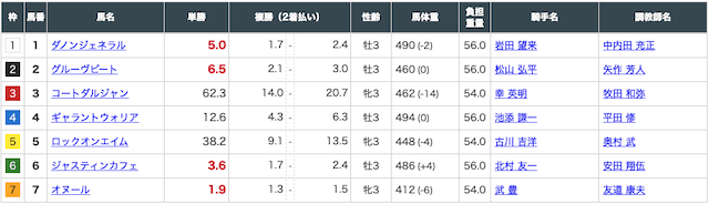 2021年3月7日のオッズ