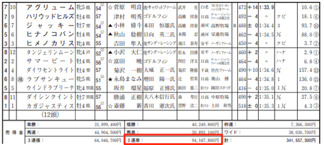 3連単の売上は94,167,800円