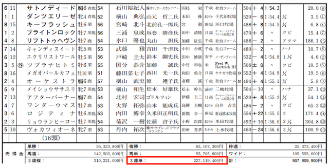 3連単の売上は227,119,400円