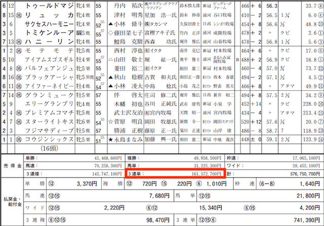 匠の万馬券の捏造を確認するためのJRAの売上と比較