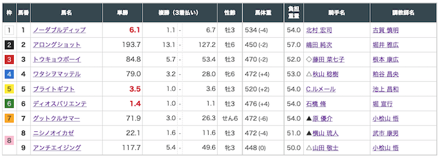 2021年6月5日の東京8レース出走表