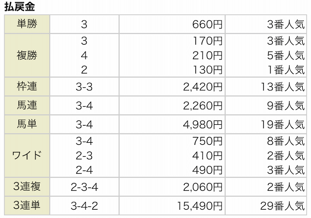 ゴールドラッシュ2021年2月20日東京9R結果