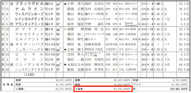 ゴールドラッシュ有料予想控除