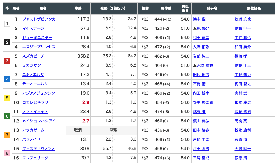 ゴールドラッシュ2021年5月15日有料予想東京6R出走表