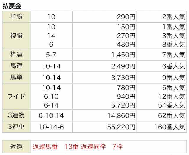ゴールドラッシュ2021年5月15日有料予想東京6R結果