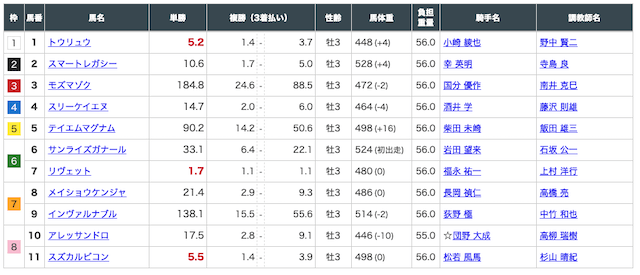 ヒーローズ無料予想2021年2月28日阪神3R出走表