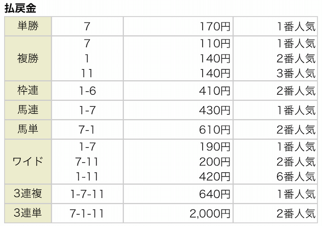 ヒーローズ無料予想2021年2月28日阪神3R結果