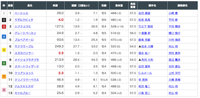 ヒーローズ有料予想2021年4月17日阪神7R出走表