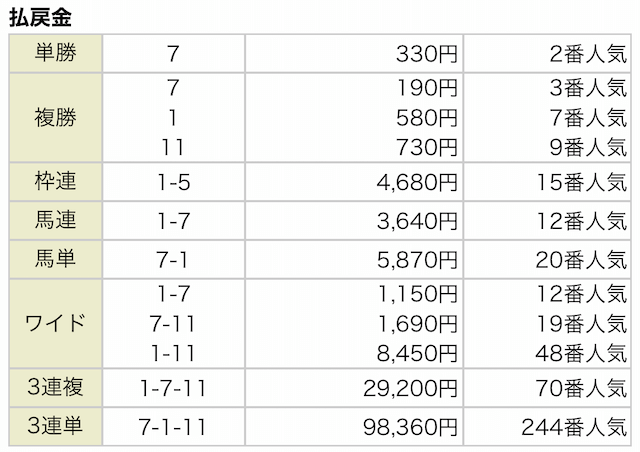 ヒーローズ有料予想2021年4月17日阪神7R結果