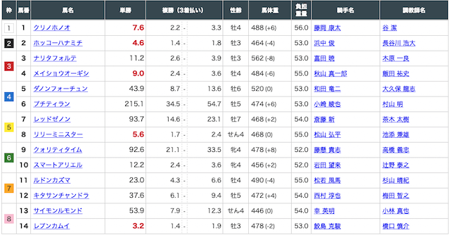 2021年7月10日小倉10Rの出走表