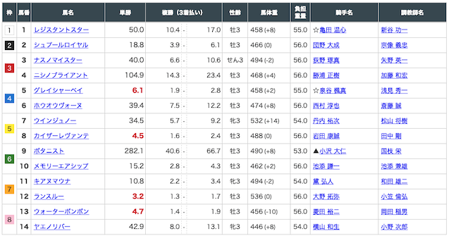 2021年7月25日函館2Rのオッズ