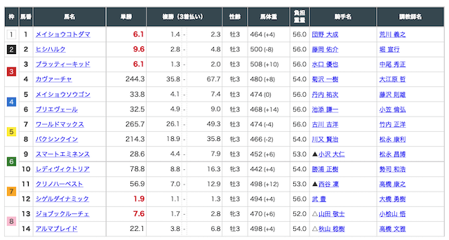 2021年8月28日の札幌6Rの出走表。