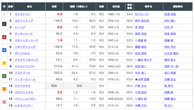 2021年8月7日の新潟7R出走表