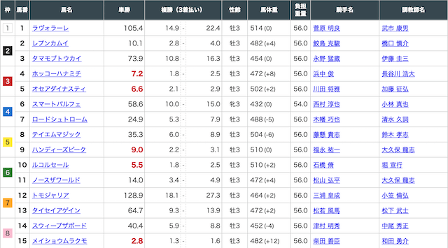 2021年8月8日新潟11R出走表