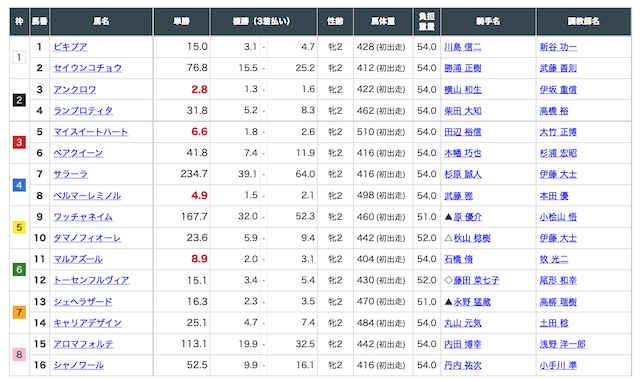 2021年9月19日の中山5Rの出走表